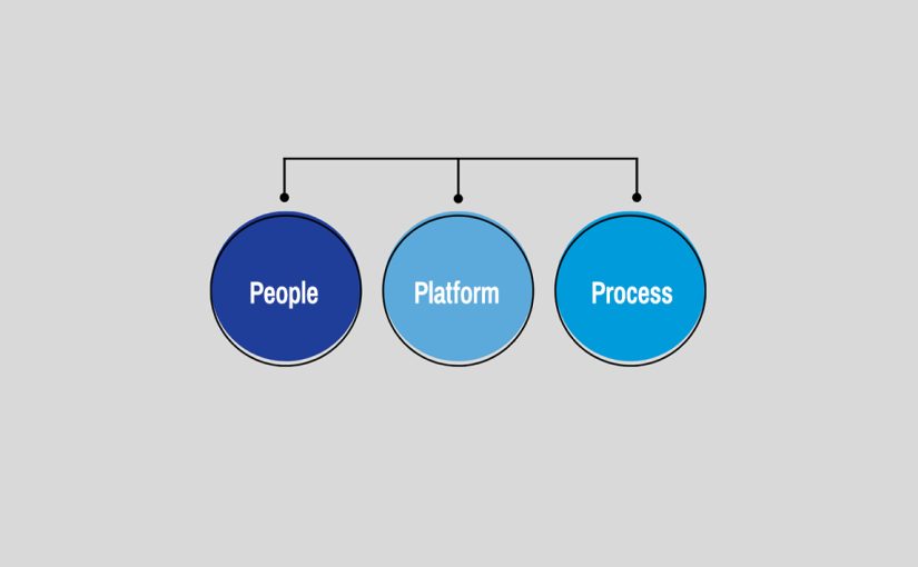 Diagram of 3 circles displaying the 3 P's of Fulfillment. "People" is in the first circle, "Platform," is in the second circle, and, "Process," is in the third circle.